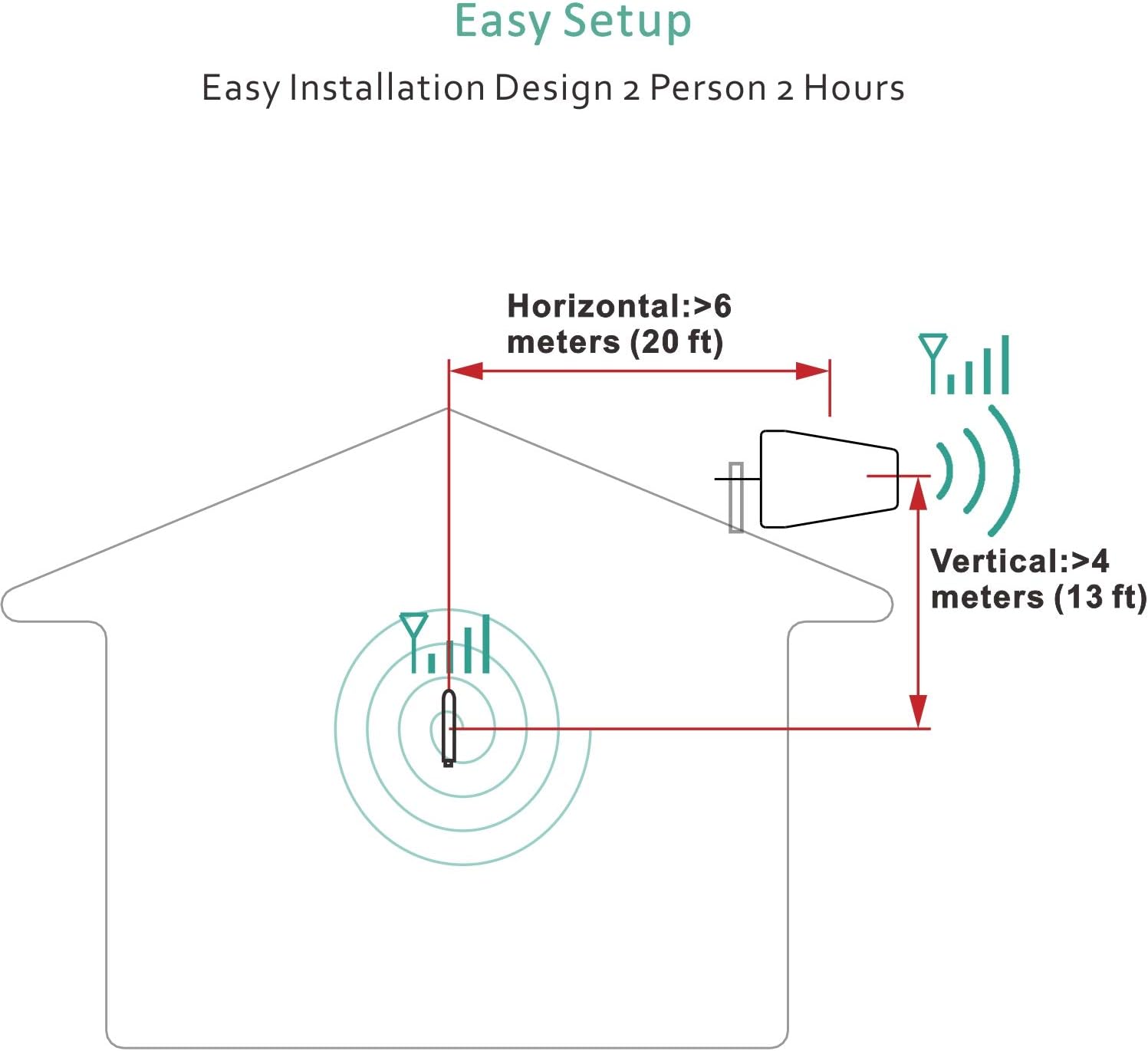 Cell Phone Signal Booster Kit R636